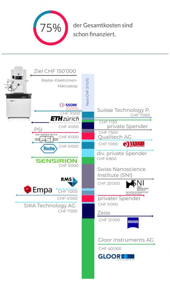 Technorama Spendenstand
