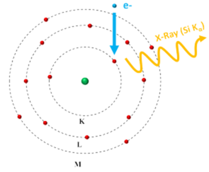 generation of characteristic x rays for edx3